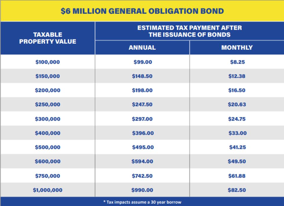 Proposed tax impact for Castlewood bond referendum.