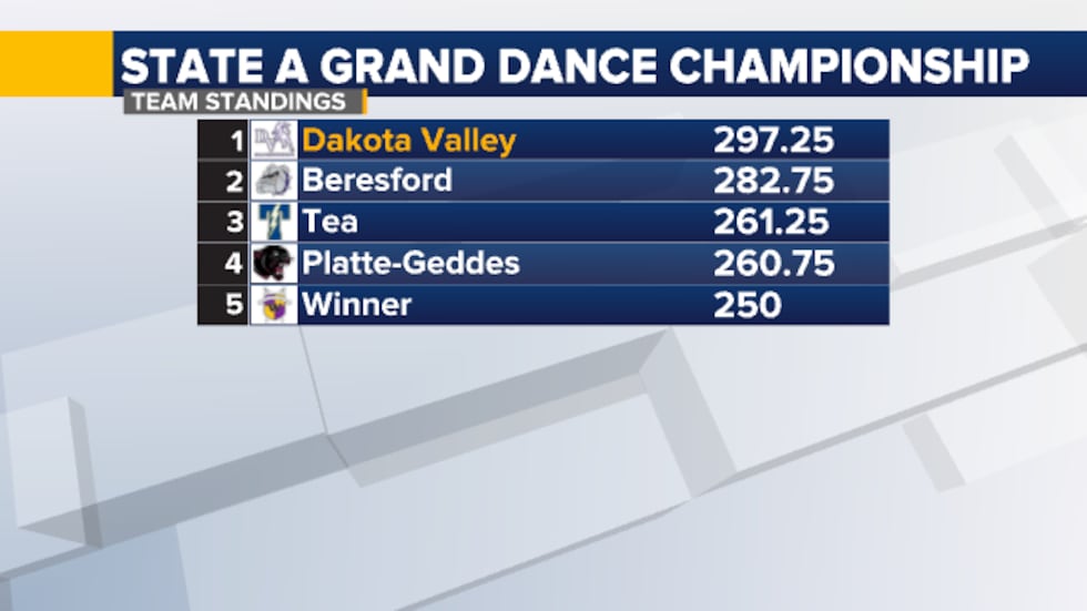 Dakota Valley & Sioux Valley crowned champions again