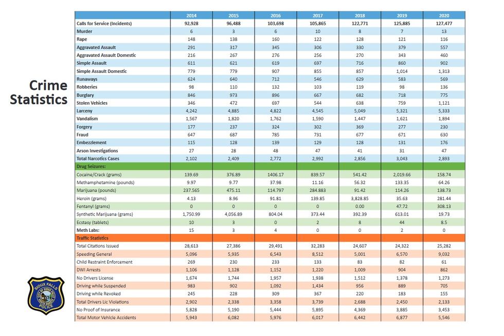 2020 Sioux Falls Crime Report statistics